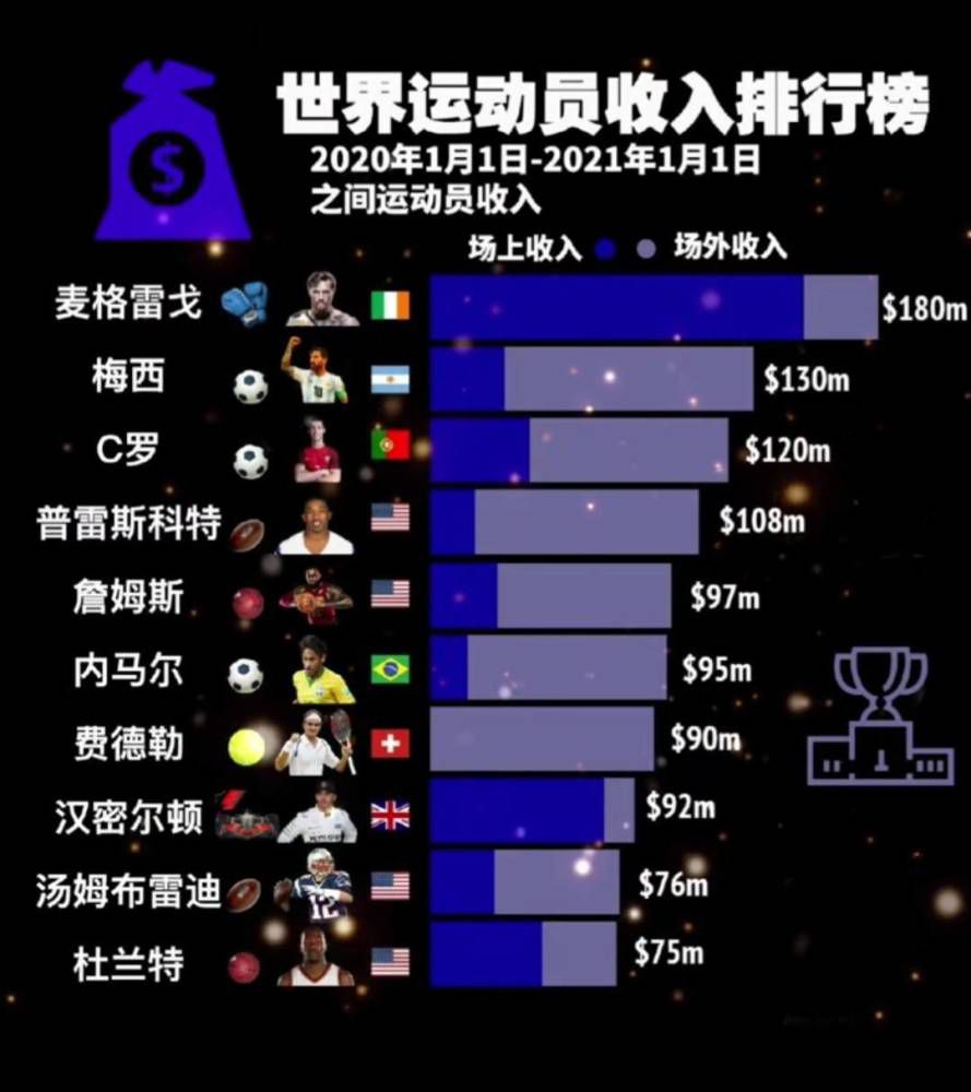 热刺主力中卫全伤；澳波：罗梅罗腿筋受伤，预计缺席4-5周热刺主帅波斯特科格鲁在新闻发布会上确认，球队中卫克里斯蒂安-罗梅罗腿筋受伤，预计将缺阵4到5周。